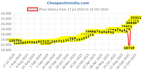 ajio.com kuberbox Yellow Gold Alphabet G Cufflinks kuberbox Price History Graph from 17 Jul 2024 to 15 Oct 2025