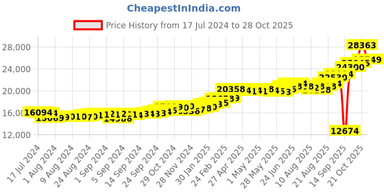 ajio.com kuberbox Yellow Gold Alphabet G Cufflinks kuberbox Price History Graph from 17 Jul 2024 to 28 Oct 2025