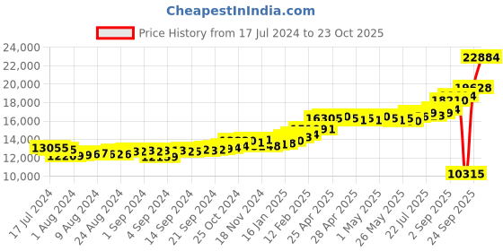 ajio.com kuberbox Yellow Gold Alphabet M Cufflinks kuberbox Price History Graph from 17 Jul 2024 to 23 Oct 2025