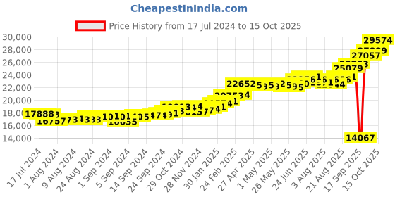 ajio.com kuberbox Yellow Gold Alphabet O Cufflinks kuberbox Price History Graph from 17 Jul 2024 to 15 Oct 2025