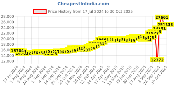 ajio.com kuberbox Yellow Gold Alphabet R Cufflinks kuberbox Price History Graph from 17 Jul 2024 to 28 Oct 2025