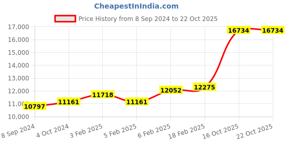ajio.com dishis Yellow Gold Alphabet S Pendant dishis Price History Graph from 8 Sep 2024 to 22 Oct 2025