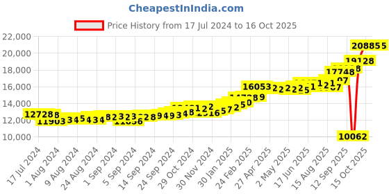 ajio.com kuberbox Yellow Gold Alphabet T Cufflinks kuberbox Price History Graph from 17 Jul 2024 to 16 Oct 2025
