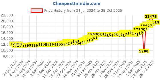 ajio.com kuberbox Yellow Gold Alphabet W Cufflinks kuberbox Price History Graph from 24 Jul 2024 to 28 Oct 2025