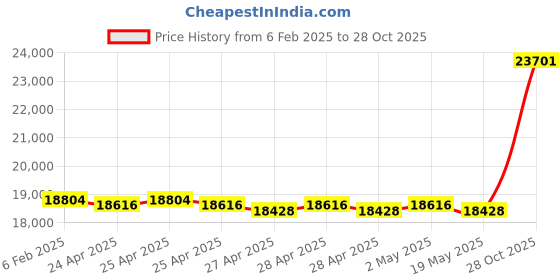 ajio.com avsar Yellow Gold American Diamond Stud Earrings avsar Price History Graph from 6 Feb 2025 to 28 Oct 2025