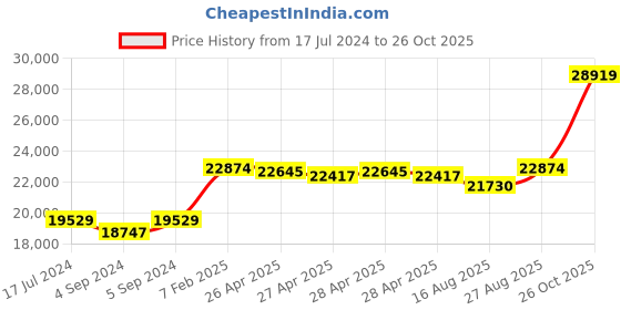 ajio.com avsar Yellow Gold American Diamond Stud Earrings avsar Price History Graph from 17 Jul 2024 to 26 Oct 2025