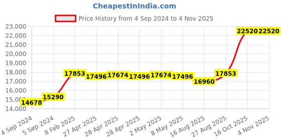 ajio.com avsar Yellow Gold American Diamond Stud Earrings avsar Price History Graph from 4 Sep 2024 to 2 Nov 2025