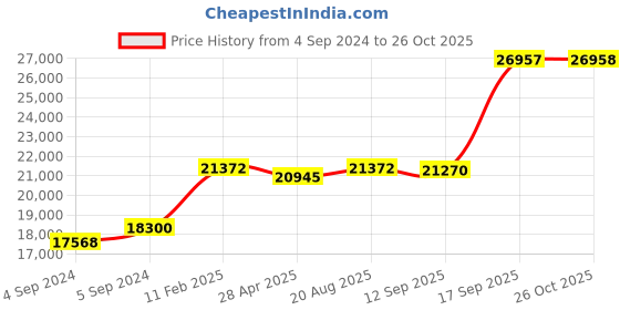 ajio.com avsar Yellow Gold American Diamond Stud Earrings avsar Price History Graph from 4 Sep 2024 to 26 Oct 2025