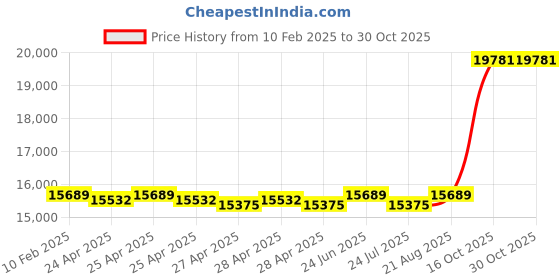 ajio.com avsar Yellow Gold American Diamond Stud Earrings avsar Price History Graph from 10 Feb 2025 to 30 Oct 2025