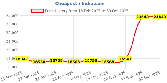 ajio.com avsar Yellow Gold American Diamond-Studded Stud Earrings avsar Price History Graph from 13 Feb 2025 to 30 Oct 2025