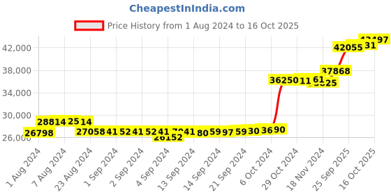 ajio.com kuberbox Yellow Gold Atricia Diamond Nose Ring kuberbox Price History Graph from 1 Aug 2024 to 16 Oct 2025