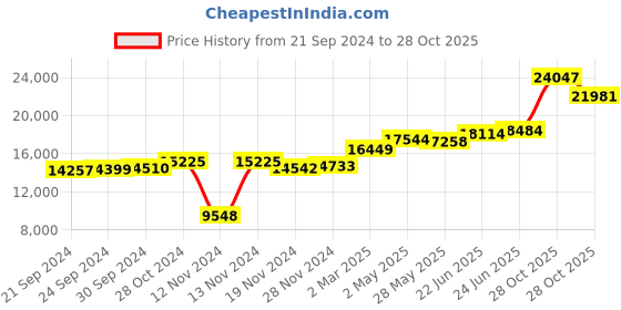 ajio.com kuberbox Yellow Gold Auqamarine Studded Stud Earrings kuberbox Price History Graph from 21 Sep 2024 to 28 Oct 2025