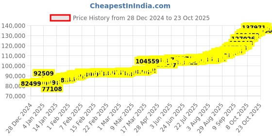 ajio.com kalyan jewellers Yellow Gold Ayodhya Coin kalyan jewellers Price History Graph from 28 Dec 2024 to 21 Oct 2025