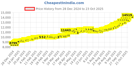 ajio.com kalyan jewellers Yellow Gold Ayodhya Coin kalyan jewellers Price History Graph from 28 Dec 2024 to 23 Oct 2025