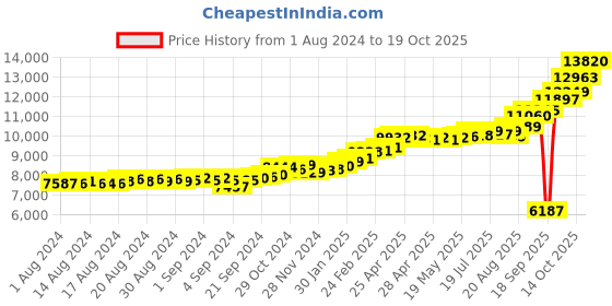 ajio.com kuberbox Yellow Gold Ball Stud Earrings kuberbox Price History Graph from 1 Aug 2024 to 19 Oct 2025