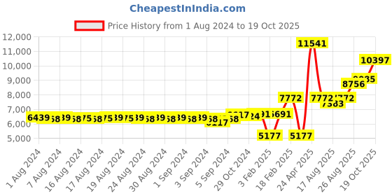 ajio.com dishis Yellow-Gold Beaded Mangalsutra dishis Price History Graph from 1 Aug 2024 to 19 Oct 2025