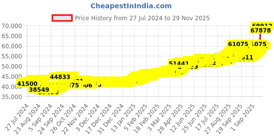 ajio.com aspect bullion refinery Yellow Gold Birthday Bar aspect bullion refinery Price History Graph from 27 Jul 2024 to 29 Nov 2025