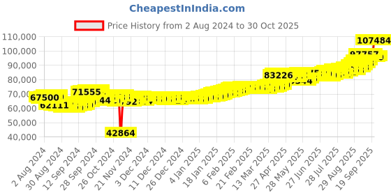 ajio.com aspect bullion refinery Yellow Gold Birthday Bar aspect bullion refinery Price History Graph from 2 Aug 2024 to 30 Oct 2025