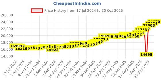ajio.com kuberbox Yellow Gold Black Spinel Textured Round Spinel Cufflinks kuberbox Price History Graph from 17 Jul 2024 to 30 Oct 2025