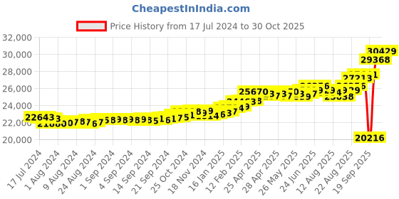 ajio.com kuberbox Yellow Gold Blue Sapphire James Trois Sapphire Cufflinks kuberbox Price History Graph from 17 Jul 2024 to 30 Oct 2025