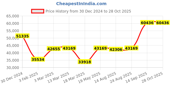 ajio.com iski uski Yellow Gold Cocktail Ring iski uski Price History Graph from 30 Dec 2024 to 27 Oct 2025
