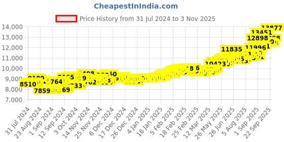ajio.com aspect bullion refinery Yellow Gold Coin aspect bullion refinery Price History Graph from 31 Jul 2024 to 3 Nov 2025