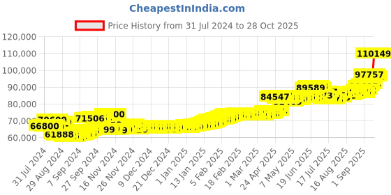 ajio.com aspect bullion refinery Yellow Gold Coin aspect bullion refinery Price History Graph from 31 Jul 2024 to 28 Oct 2025