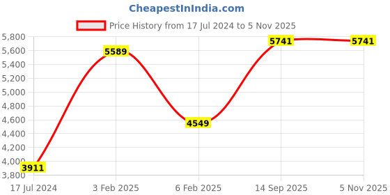 ajio.com avsar Yellow Gold Cubic Zirconia Studded Kirti Ring avsar Price History Graph from 17 Jul 2024 to 3 Nov 2025