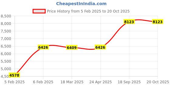 ajio.com avsar Yellow Gold Cubic Zirconia Studded Kolkatta Ring avsar Price History Graph from 5 Feb 2025 to 19 Oct 2025