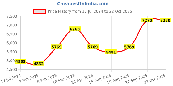 ajio.com avsar Yellow Gold Cubic Zirconia Studded Nilima Ring avsar Price History Graph from 17 Jul 2024 to 22 Oct 2025