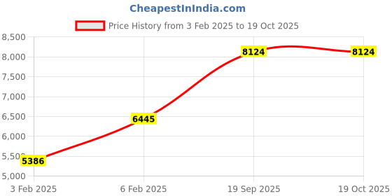 ajio.com avsar Yellow Gold Cubic Zirconia Vedika Ring avsar Price History Graph from 3 Feb 2025 to 18 Oct 2025