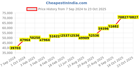 ajio.com dishis Yellow Gold Designer Earrings dishis Price History Graph from 7 Sep 2024 to 22 Oct 2025