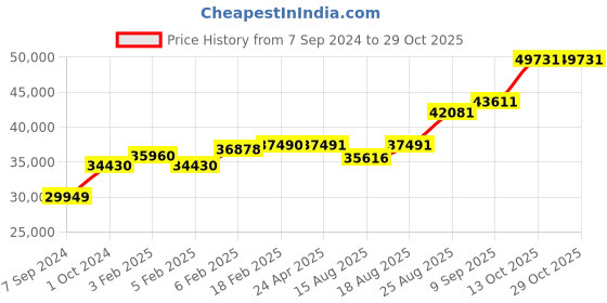 ajio.com dishis Yellow Gold Designer Earrings dishis Price History Graph from 7 Sep 2024 to 29 Oct 2025