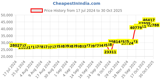 ajio.com kuberbox Yellow Gold Diamond Aaron Band Ring kuberbox Price History Graph from 17 Jul 2024 to 30 Oct 2025