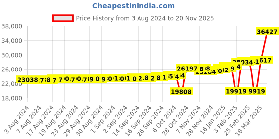 ajio.com kuberbox Yellow Gold Diamond Allie Ring kuberbox Price History Graph from 3 Aug 2024 to 20 Nov 2025
