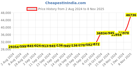 ajio.com kuberbox Yellow Gold Diamond & Pearl Studded Stud Earrings kuberbox Price History Graph from 2 Aug 2024 to 8 Nov 2025