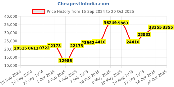 ajio.com dishis Yellow Gold Diamond Band Ring dishis Price History Graph from 15 Sep 2024 to 20 Oct 2025