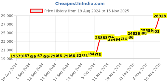 ajio.com kuberbox Yellow Gold Diamond Classic Pendant kuberbox Price History Graph from 19 Aug 2024 to 15 Nov 2025