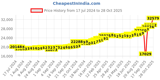 ajio.com kuberbox Yellow Gold Diamond Clover Letter C Cufflinks kuberbox Price History Graph from 17 Jul 2024 to 28 Oct 2025