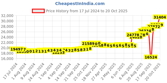 ajio.com kuberbox Yellow Gold Diamond Clover Letter F Cufflinks kuberbox Price History Graph from 17 Jul 2024 to 20 Oct 2025