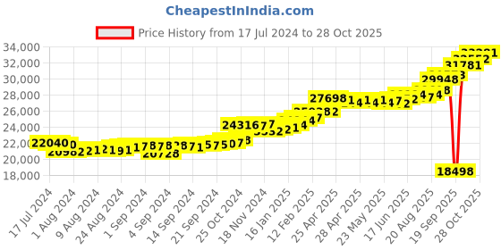 ajio.com kuberbox Yellow Gold Diamond Clover Letter I Cufflinks kuberbox Price History Graph from 17 Jul 2024 to 28 Oct 2025