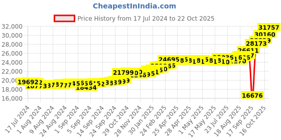 ajio.com kuberbox Yellow Gold Diamond Clover Letter L Cufflinks kuberbox Price History Graph from 17 Jul 2024 to 22 Oct 2025