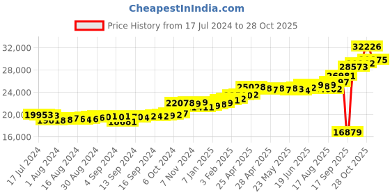 ajio.com kuberbox Yellow Gold Diamond Clover Letter Q Cufflinks kuberbox Price History Graph from 17 Jul 2024 to 28 Oct 2025