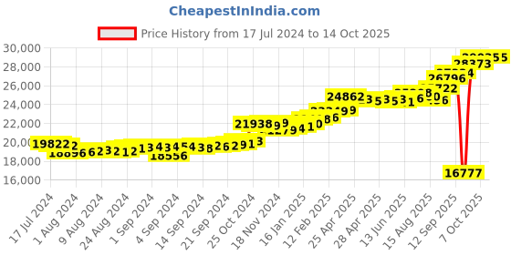 ajio.com kuberbox Yellow Gold Diamond Clover Letter R Cufflinks kuberbox Price History Graph from 17 Jul 2024 to 14 Oct 2025