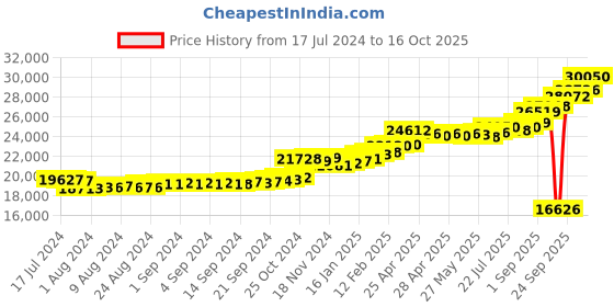 ajio.com kuberbox Yellow Gold Diamond Clover Letter U Cufflinks kuberbox Price History Graph from 17 Jul 2024 to 16 Oct 2025