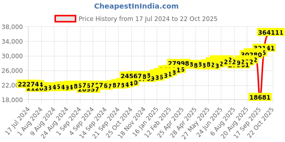 ajio.com kuberbox Yellow Gold Diamond Clover Letter U Cufflinks kuberbox Price History Graph from 17 Jul 2024 to 20 Oct 2025