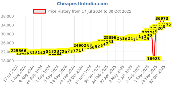 ajio.com kuberbox Yellow Gold Diamond Clover Letter V Cufflinks kuberbox Price History Graph from 17 Jul 2024 to 28 Oct 2025