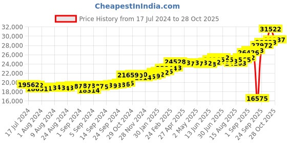 ajio.com kuberbox Yellow Gold Diamond Clover Letter Z Cufflinks kuberbox Price History Graph from 17 Jul 2024 to 28 Oct 2025