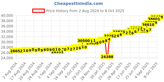 ajio.com kuberbox Yellow Gold Diamond Cuadro Ruby Ring kuberbox Price History Graph from 2 Aug 2024 to 8 Oct 2025