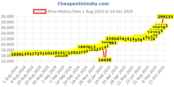 ajio.com kuberbox Yellow Gold Diamond Dainty Infinity Ring kuberbox Price History Graph from 1 Aug 2024 to 21 Oct 2025